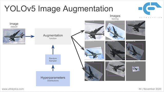 _images/ultralytics_image_augmentation.jpeg